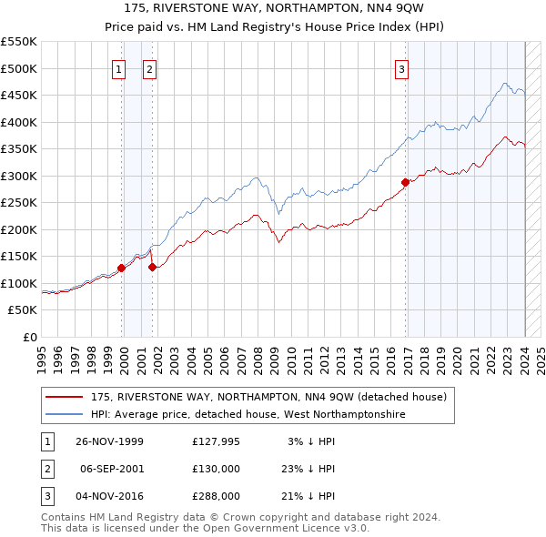 175, RIVERSTONE WAY, NORTHAMPTON, NN4 9QW: Price paid vs HM Land Registry's House Price Index