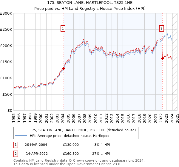 175, SEATON LANE, HARTLEPOOL, TS25 1HE: Price paid vs HM Land Registry's House Price Index