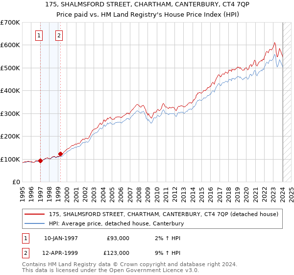 175, SHALMSFORD STREET, CHARTHAM, CANTERBURY, CT4 7QP: Price paid vs HM Land Registry's House Price Index