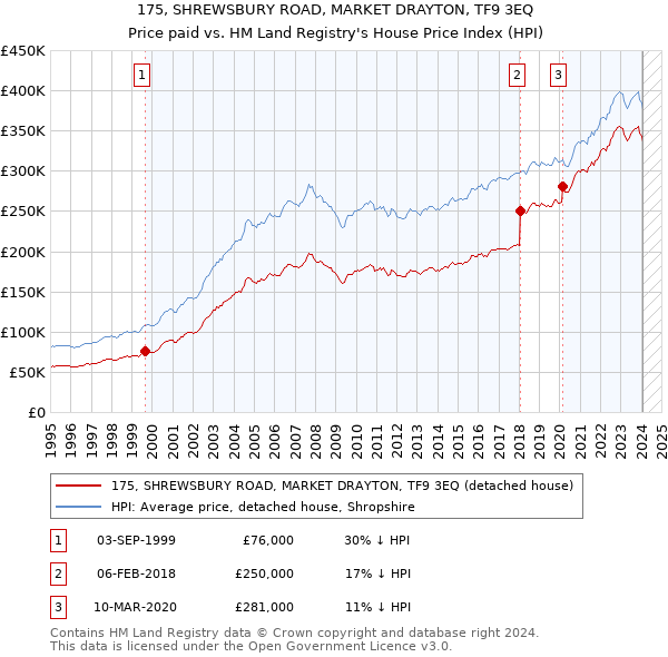175, SHREWSBURY ROAD, MARKET DRAYTON, TF9 3EQ: Price paid vs HM Land Registry's House Price Index
