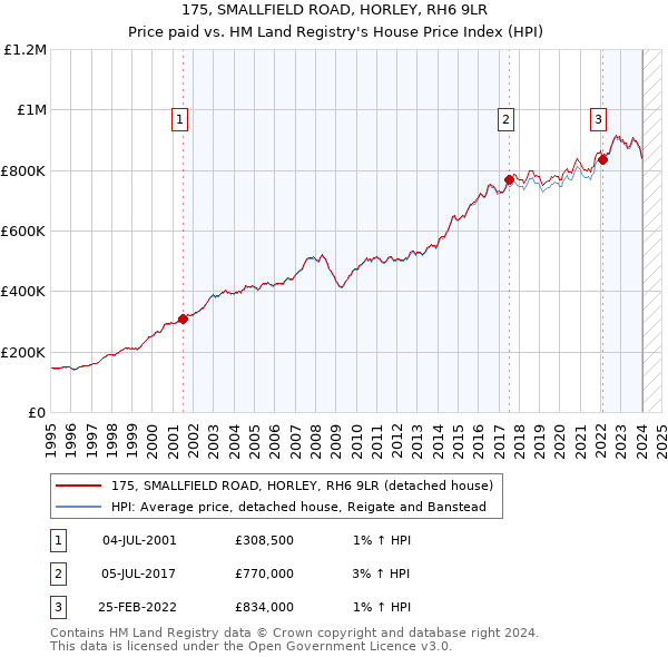 175, SMALLFIELD ROAD, HORLEY, RH6 9LR: Price paid vs HM Land Registry's House Price Index
