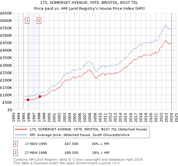175, SOMERSET AVENUE, YATE, BRISTOL, BS37 7SL: Price paid vs HM Land Registry's House Price Index
