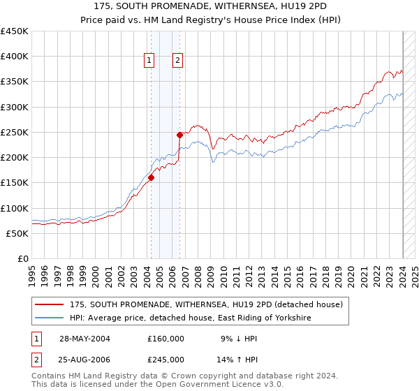 175, SOUTH PROMENADE, WITHERNSEA, HU19 2PD: Price paid vs HM Land Registry's House Price Index