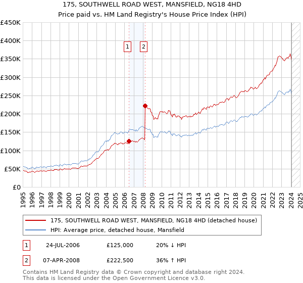 175, SOUTHWELL ROAD WEST, MANSFIELD, NG18 4HD: Price paid vs HM Land Registry's House Price Index
