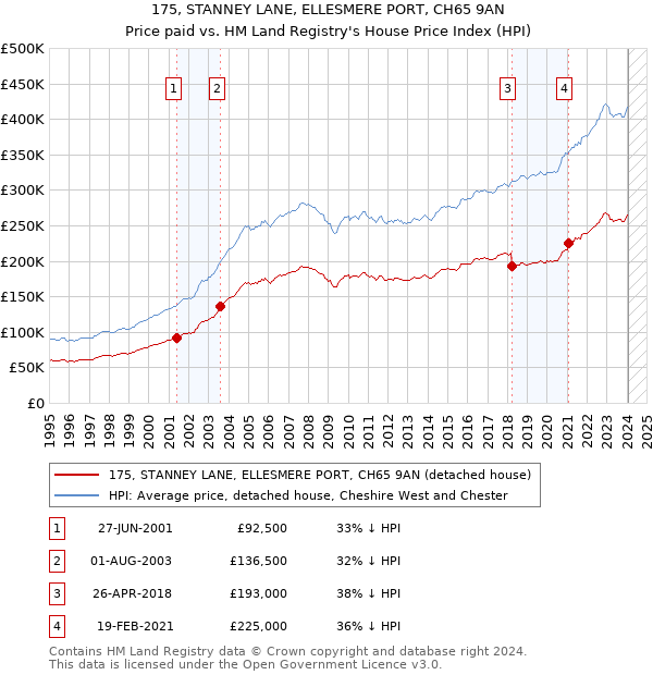 175, STANNEY LANE, ELLESMERE PORT, CH65 9AN: Price paid vs HM Land Registry's House Price Index