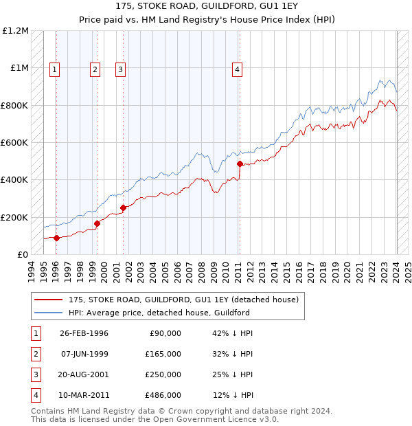 175, STOKE ROAD, GUILDFORD, GU1 1EY: Price paid vs HM Land Registry's House Price Index