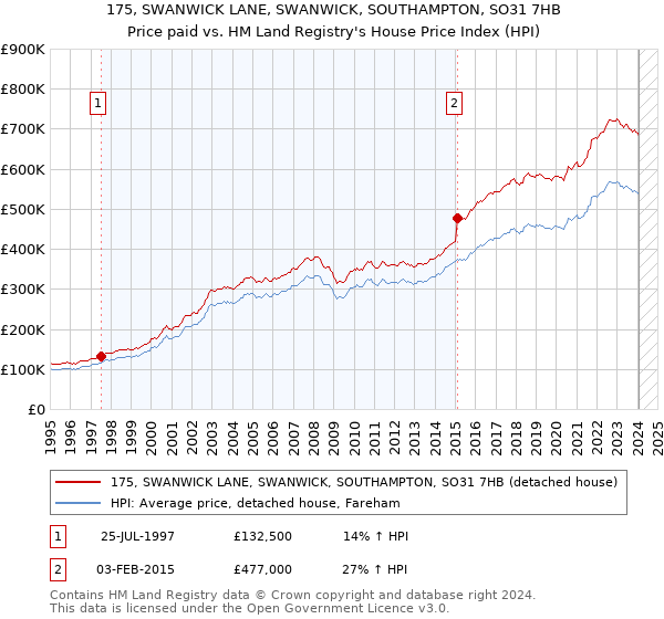 175, SWANWICK LANE, SWANWICK, SOUTHAMPTON, SO31 7HB: Price paid vs HM Land Registry's House Price Index