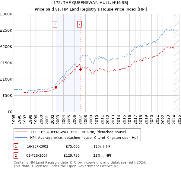 175, THE QUEENSWAY, HULL, HU6 9BJ: Price paid vs HM Land Registry's House Price Index