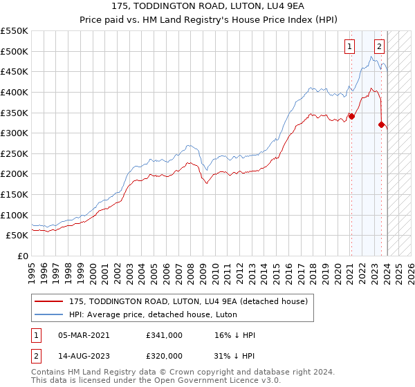 175, TODDINGTON ROAD, LUTON, LU4 9EA: Price paid vs HM Land Registry's House Price Index