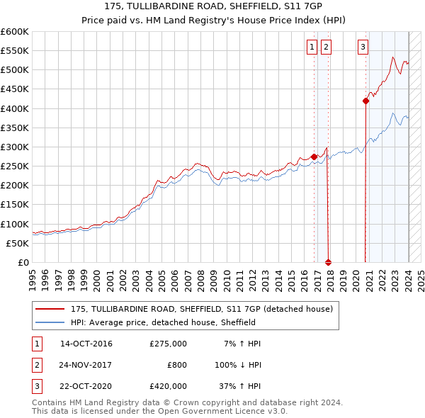 175, TULLIBARDINE ROAD, SHEFFIELD, S11 7GP: Price paid vs HM Land Registry's House Price Index