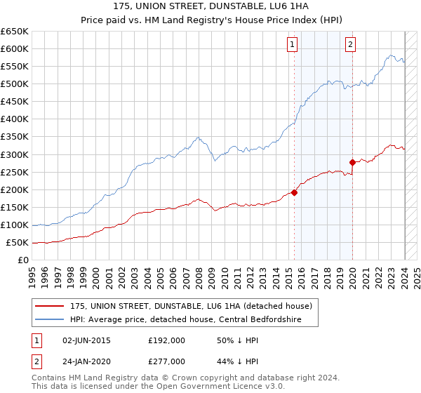 175, UNION STREET, DUNSTABLE, LU6 1HA: Price paid vs HM Land Registry's House Price Index