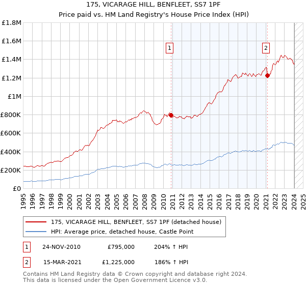 175, VICARAGE HILL, BENFLEET, SS7 1PF: Price paid vs HM Land Registry's House Price Index