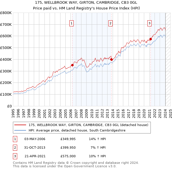 175, WELLBROOK WAY, GIRTON, CAMBRIDGE, CB3 0GL: Price paid vs HM Land Registry's House Price Index