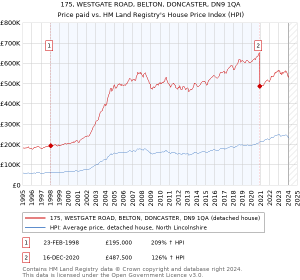 175, WESTGATE ROAD, BELTON, DONCASTER, DN9 1QA: Price paid vs HM Land Registry's House Price Index