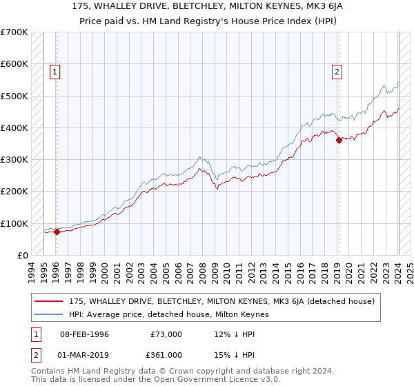 175, WHALLEY DRIVE, BLETCHLEY, MILTON KEYNES, MK3 6JA: Price paid vs HM Land Registry's House Price Index