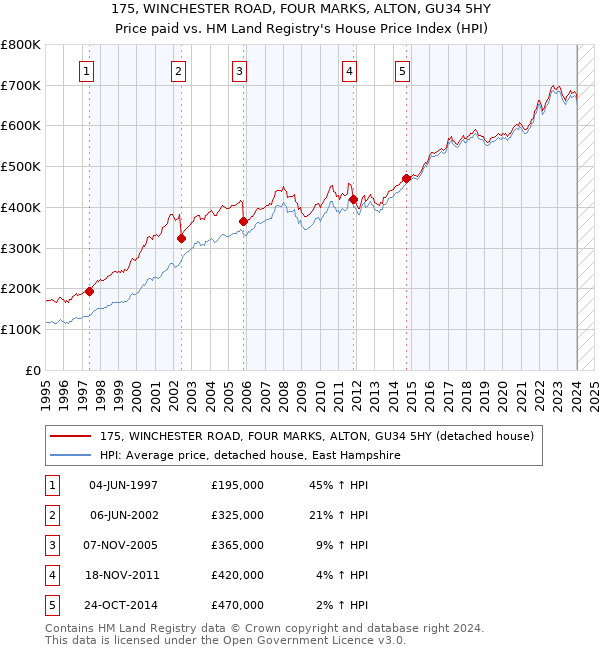 175, WINCHESTER ROAD, FOUR MARKS, ALTON, GU34 5HY: Price paid vs HM Land Registry's House Price Index