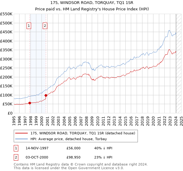 175, WINDSOR ROAD, TORQUAY, TQ1 1SR: Price paid vs HM Land Registry's House Price Index