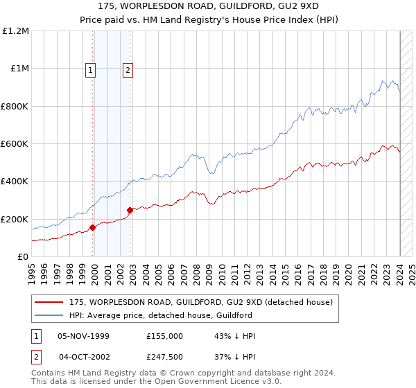 175, WORPLESDON ROAD, GUILDFORD, GU2 9XD: Price paid vs HM Land Registry's House Price Index