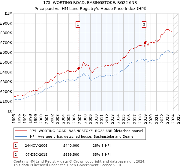 175, WORTING ROAD, BASINGSTOKE, RG22 6NR: Price paid vs HM Land Registry's House Price Index
