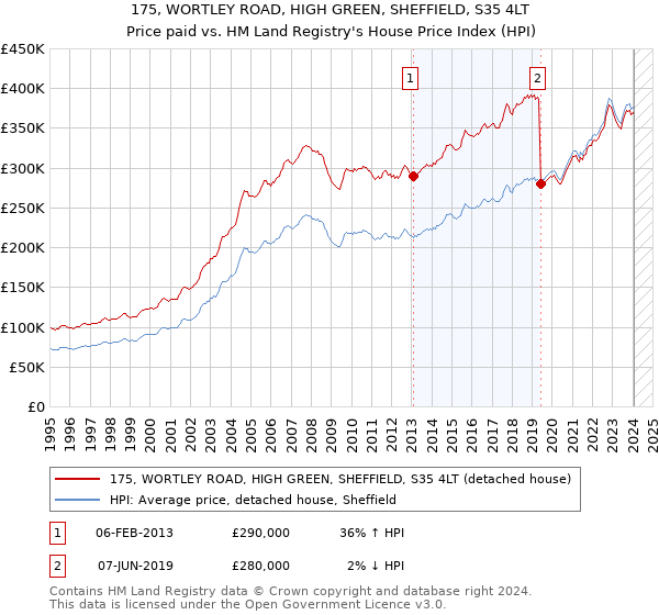 175, WORTLEY ROAD, HIGH GREEN, SHEFFIELD, S35 4LT: Price paid vs HM Land Registry's House Price Index