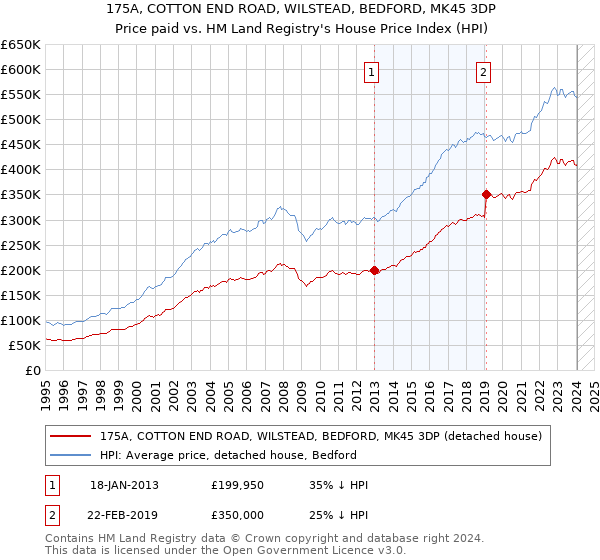175A, COTTON END ROAD, WILSTEAD, BEDFORD, MK45 3DP: Price paid vs HM Land Registry's House Price Index