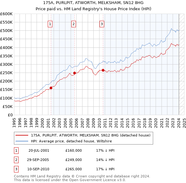 175A, PURLPIT, ATWORTH, MELKSHAM, SN12 8HG: Price paid vs HM Land Registry's House Price Index