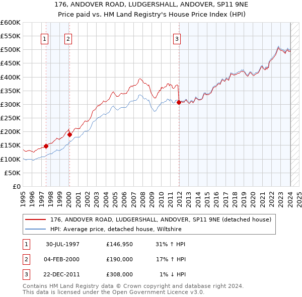 176, ANDOVER ROAD, LUDGERSHALL, ANDOVER, SP11 9NE: Price paid vs HM Land Registry's House Price Index