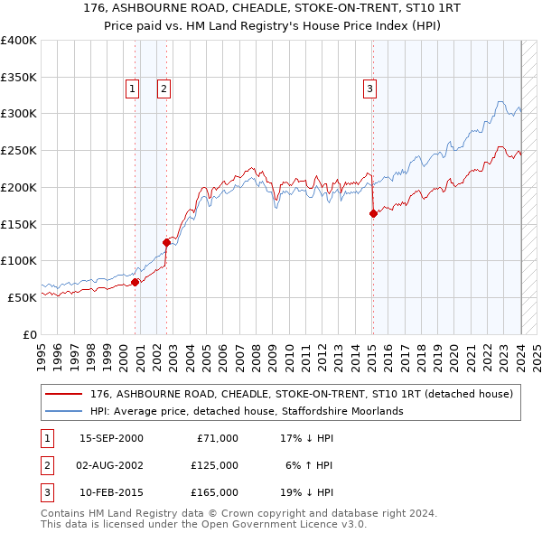 176, ASHBOURNE ROAD, CHEADLE, STOKE-ON-TRENT, ST10 1RT: Price paid vs HM Land Registry's House Price Index