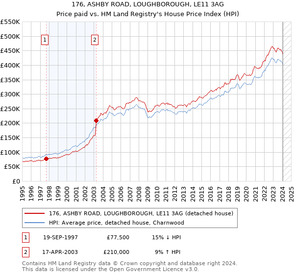 176, ASHBY ROAD, LOUGHBOROUGH, LE11 3AG: Price paid vs HM Land Registry's House Price Index