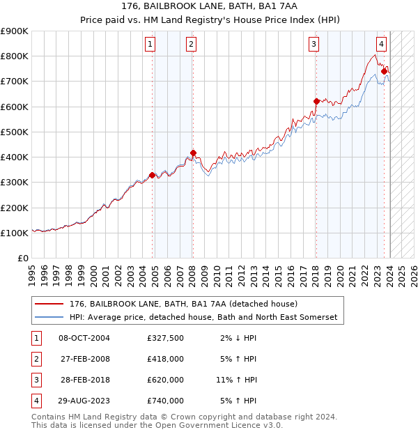 176, BAILBROOK LANE, BATH, BA1 7AA: Price paid vs HM Land Registry's House Price Index