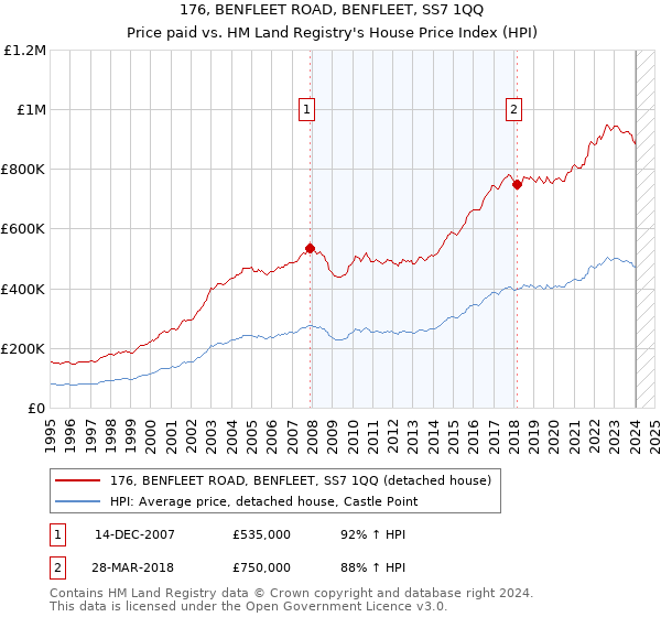 176, BENFLEET ROAD, BENFLEET, SS7 1QQ: Price paid vs HM Land Registry's House Price Index