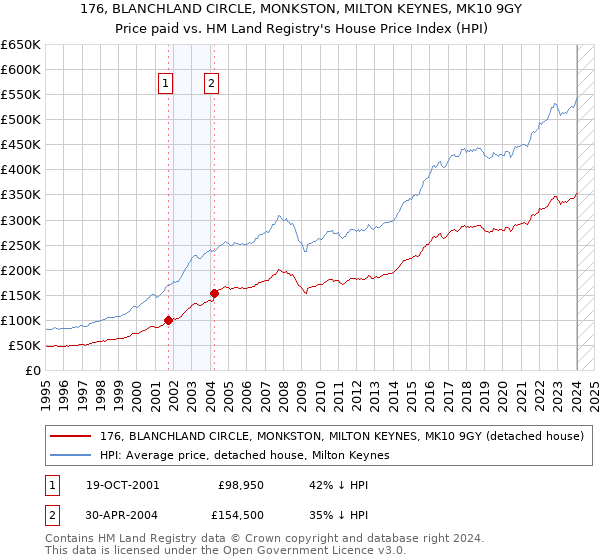176, BLANCHLAND CIRCLE, MONKSTON, MILTON KEYNES, MK10 9GY: Price paid vs HM Land Registry's House Price Index