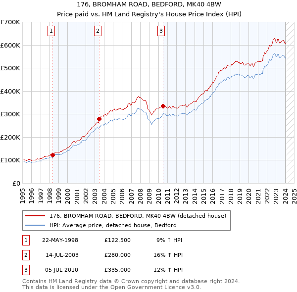 176, BROMHAM ROAD, BEDFORD, MK40 4BW: Price paid vs HM Land Registry's House Price Index