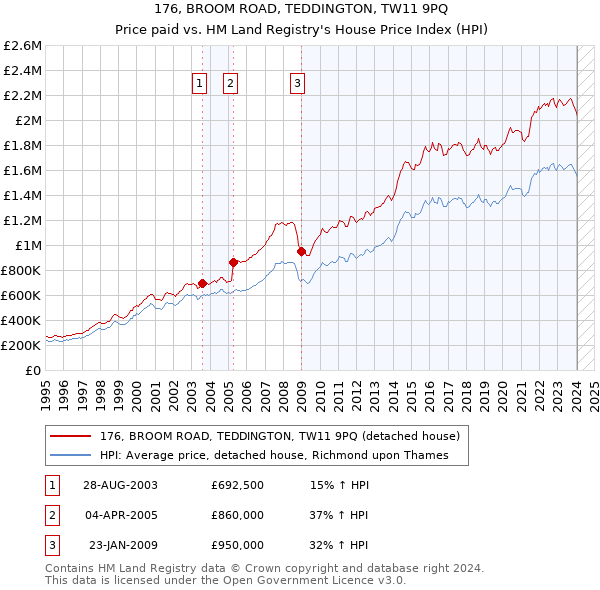 176, BROOM ROAD, TEDDINGTON, TW11 9PQ: Price paid vs HM Land Registry's House Price Index