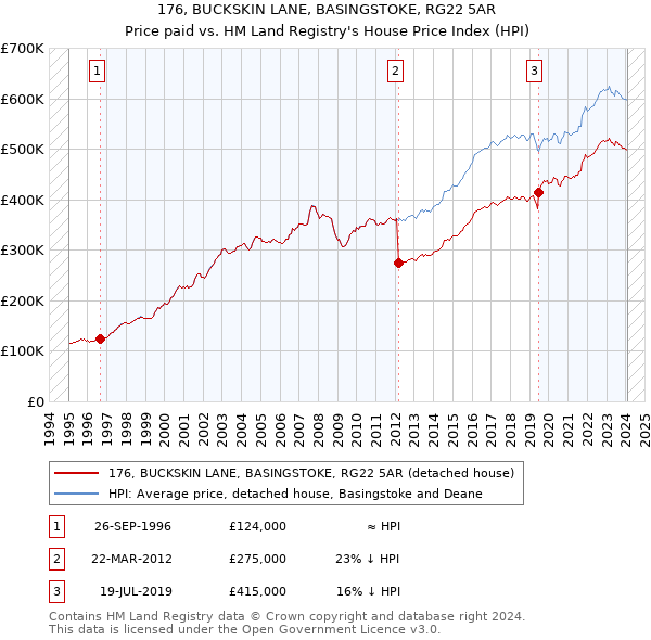 176, BUCKSKIN LANE, BASINGSTOKE, RG22 5AR: Price paid vs HM Land Registry's House Price Index