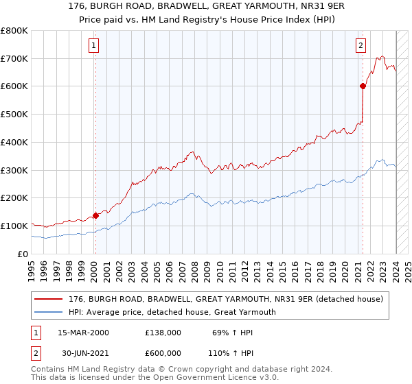 176, BURGH ROAD, BRADWELL, GREAT YARMOUTH, NR31 9ER: Price paid vs HM Land Registry's House Price Index