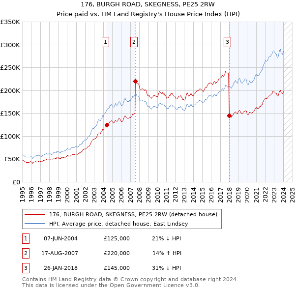 176, BURGH ROAD, SKEGNESS, PE25 2RW: Price paid vs HM Land Registry's House Price Index