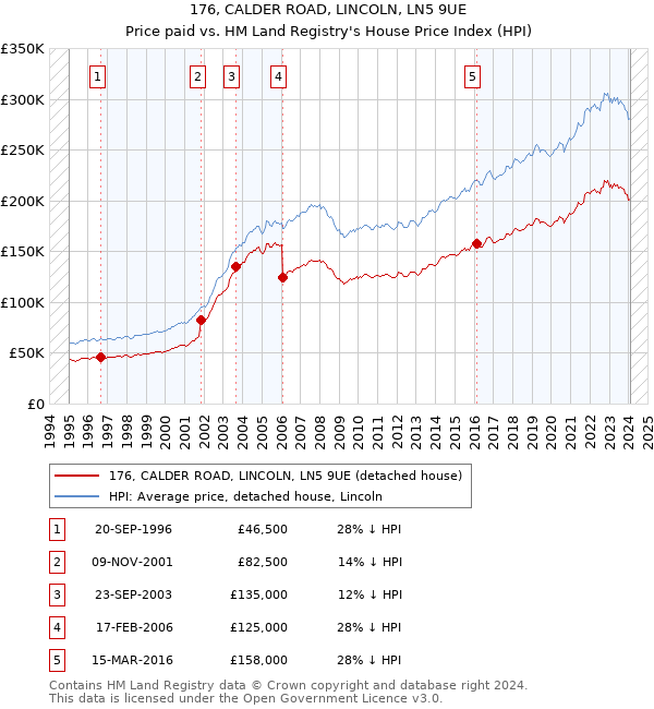 176, CALDER ROAD, LINCOLN, LN5 9UE: Price paid vs HM Land Registry's House Price Index