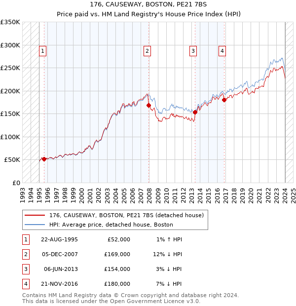 176, CAUSEWAY, BOSTON, PE21 7BS: Price paid vs HM Land Registry's House Price Index