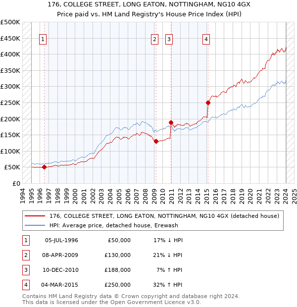 176, COLLEGE STREET, LONG EATON, NOTTINGHAM, NG10 4GX: Price paid vs HM Land Registry's House Price Index