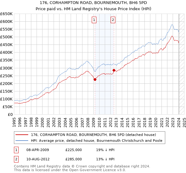 176, CORHAMPTON ROAD, BOURNEMOUTH, BH6 5PD: Price paid vs HM Land Registry's House Price Index