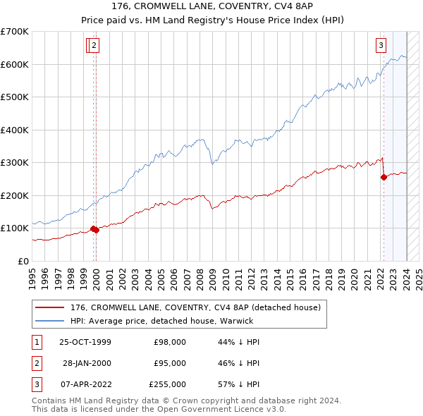 176, CROMWELL LANE, COVENTRY, CV4 8AP: Price paid vs HM Land Registry's House Price Index
