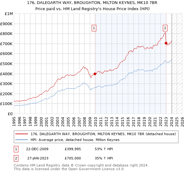 176, DALEGARTH WAY, BROUGHTON, MILTON KEYNES, MK10 7BR: Price paid vs HM Land Registry's House Price Index