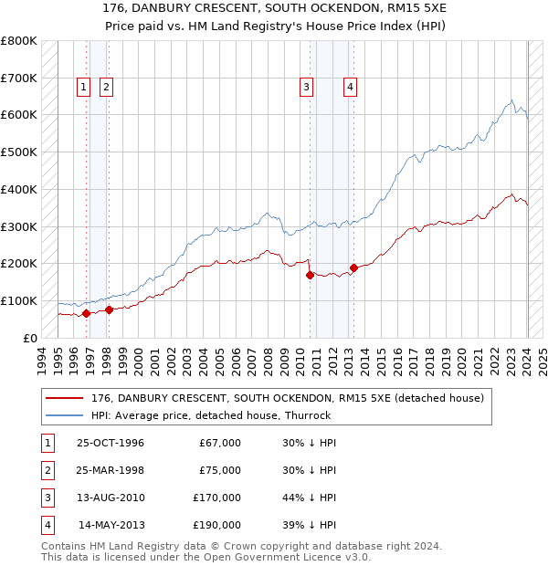 176, DANBURY CRESCENT, SOUTH OCKENDON, RM15 5XE: Price paid vs HM Land Registry's House Price Index