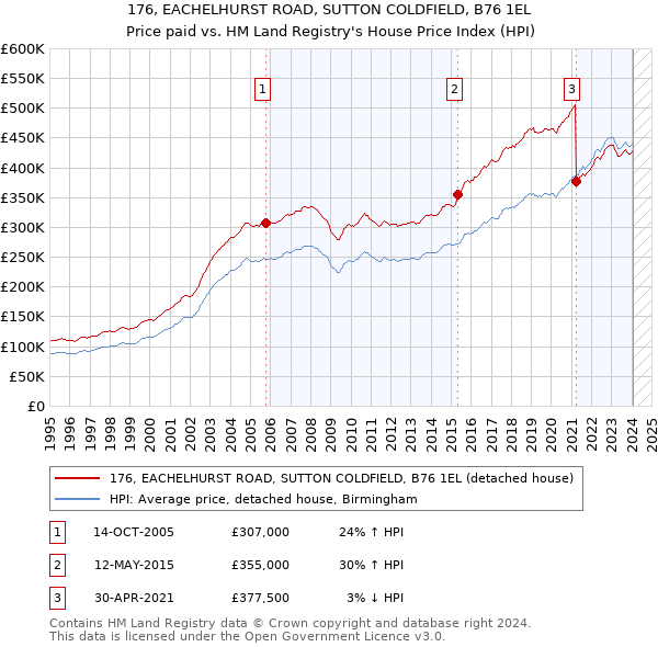 176, EACHELHURST ROAD, SUTTON COLDFIELD, B76 1EL: Price paid vs HM Land Registry's House Price Index