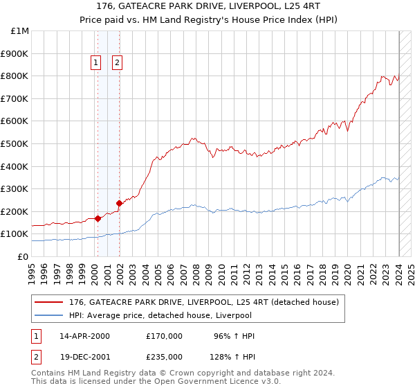 176, GATEACRE PARK DRIVE, LIVERPOOL, L25 4RT: Price paid vs HM Land Registry's House Price Index
