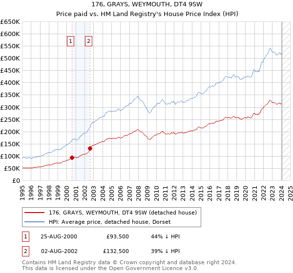 176, GRAYS, WEYMOUTH, DT4 9SW: Price paid vs HM Land Registry's House Price Index