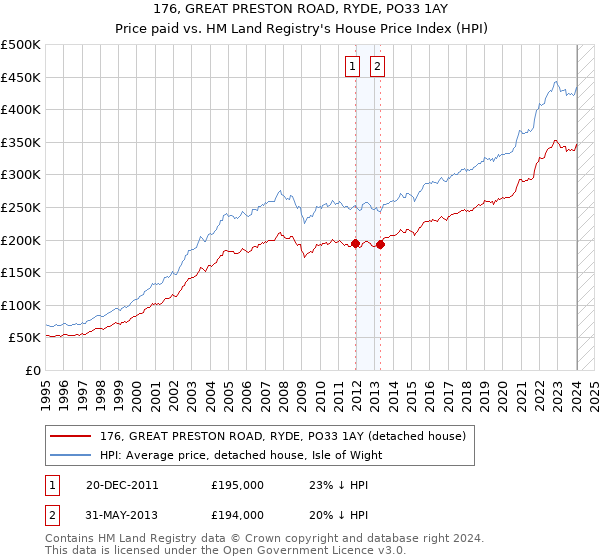 176, GREAT PRESTON ROAD, RYDE, PO33 1AY: Price paid vs HM Land Registry's House Price Index