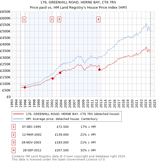 176, GREENHILL ROAD, HERNE BAY, CT6 7RS: Price paid vs HM Land Registry's House Price Index