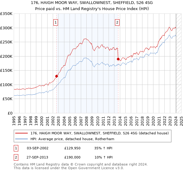 176, HAIGH MOOR WAY, SWALLOWNEST, SHEFFIELD, S26 4SG: Price paid vs HM Land Registry's House Price Index